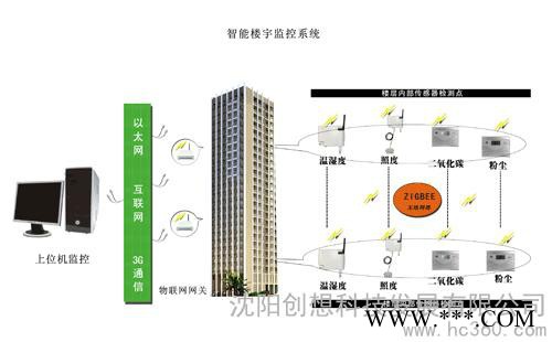 供應(yīng) 昆侖海岸Collihigh 智能樓宇監(jiān)測系統(tǒng)