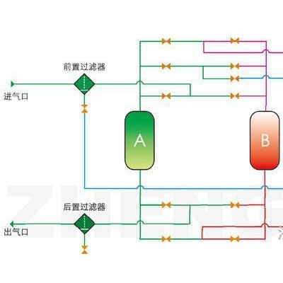 供應勤策天然氣干燥設備 吸干機 其他干燥設備