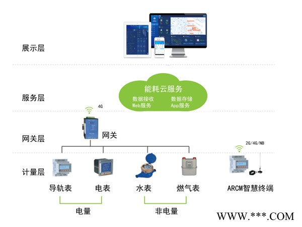 安科瑞能耗監測系統ACREL5000