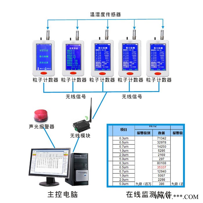 潔凈室塵埃粒子在線監(jiān)測(cè)系統(tǒng)  YT636M 塵埃粒子計(jì)數(shù)器