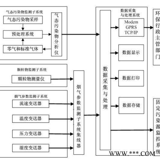 煙氣排放在線(xiàn)監(jiān)測(cè)系統(tǒng) 環(huán)境監(jiān)測(cè)氮氧化物