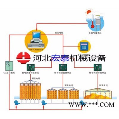徐州無線糧情監測系統 糧食測溫系統 廠家批發