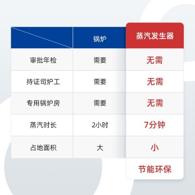 國(guó)邦 小型80kg節(jié)能環(huán)保鍋爐蒸汽發(fā)生器全自動(dòng)生物質(zhì)蒸汽發(fā) 生器
