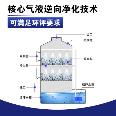 除塵凈化塔工業(yè)酸霧廢氣處理設(shè)備pp不銹鋼酸堿性洗滌塔 噴淋塔